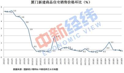 托底楼市?房价独跌的厦门市放宽落户政策了