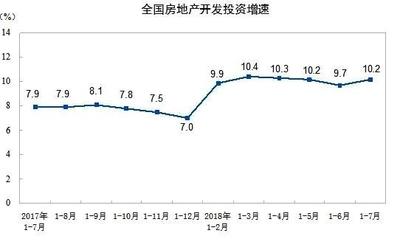 房地产上涨周期已超38个月 销售额再创历史新高