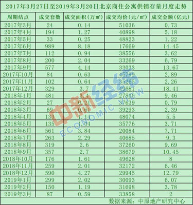 限购两年,北京商住房卖得怎么样?